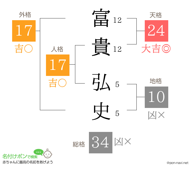 富貴 弘史さんの姓名判断結果