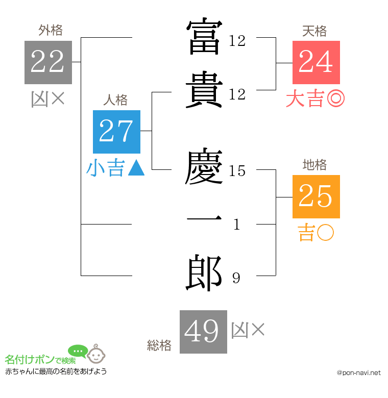 富貴 慶一郎さんの姓名判断結果