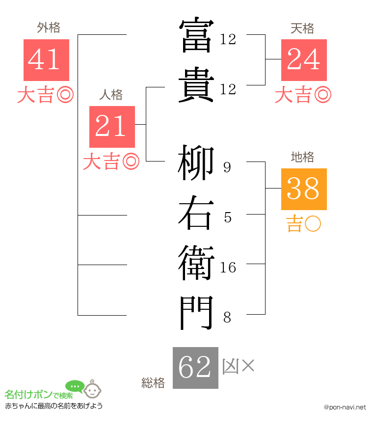 富貴 柳右衛門さんの姓名判断結果