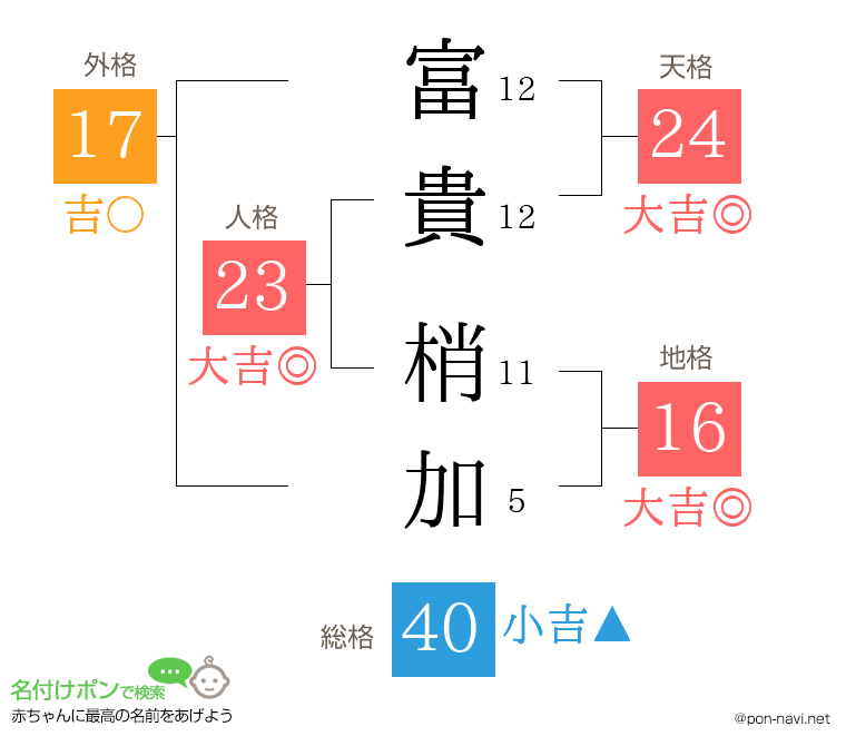 富貴 梢加さんの姓名判断結果