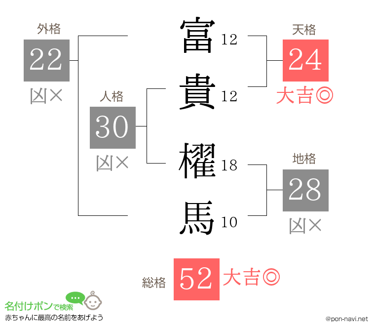 富貴 櫂馬さんの姓名判断結果