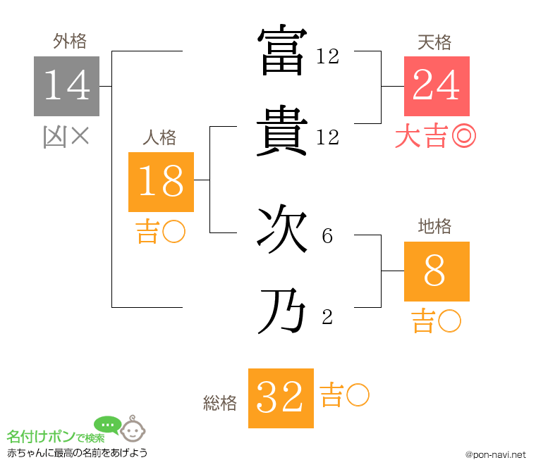 富貴 次乃さんの姓名判断結果