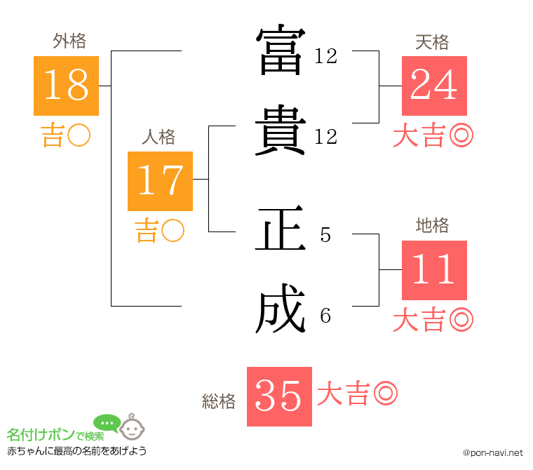 富貴 正成さんの姓名判断結果