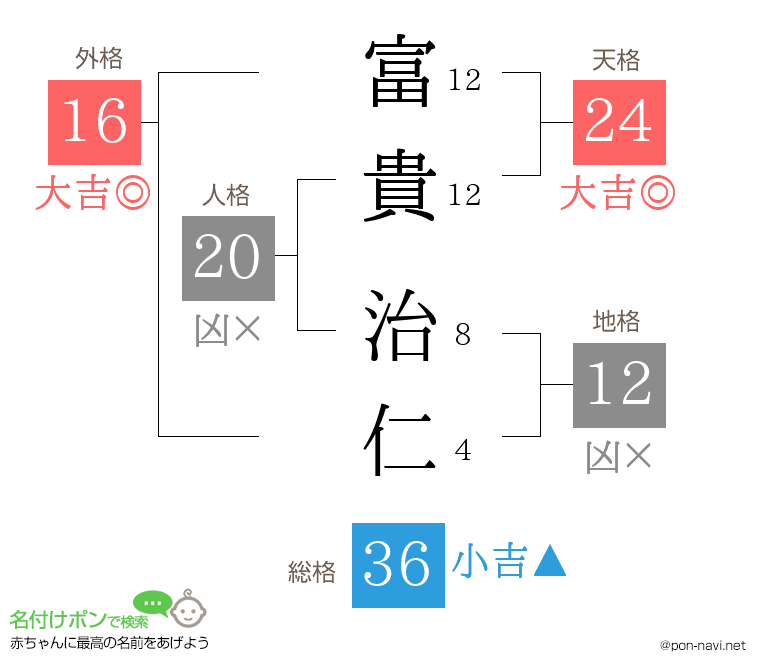 富貴 治仁さんの姓名判断結果