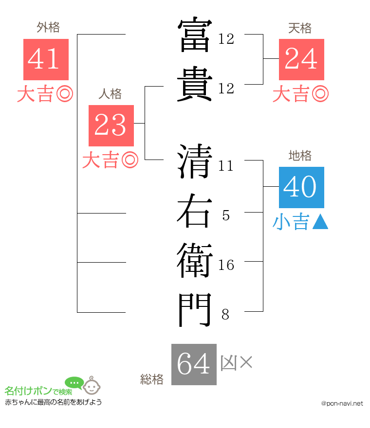 富貴 清右衛門さんの姓名判断結果