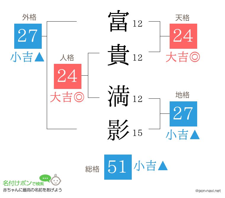 富貴 満影さんの姓名判断結果