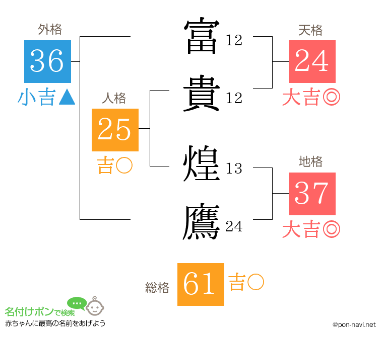 富貴 煌鷹さんの姓名判断結果