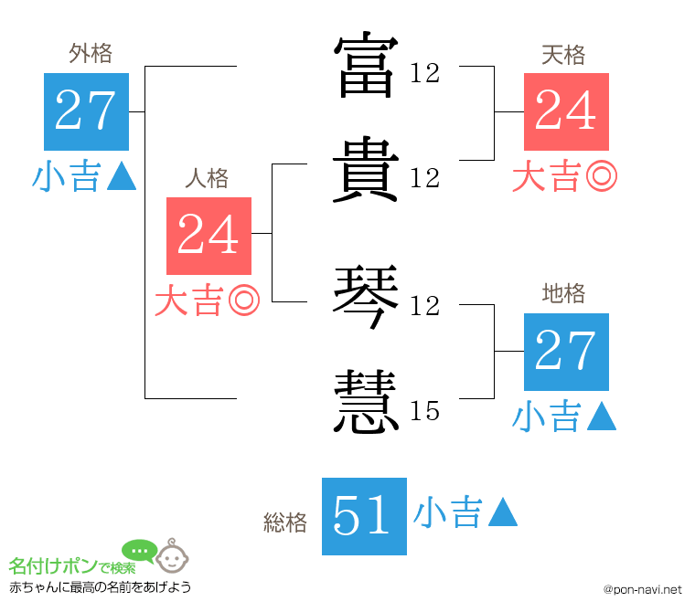 富貴 琴慧さんの姓名判断結果