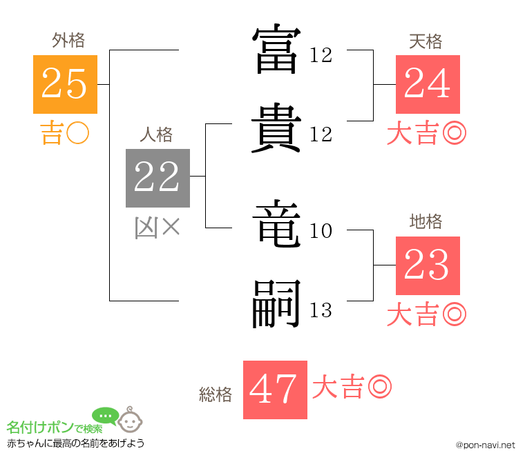 富貴 竜嗣さんの姓名判断結果