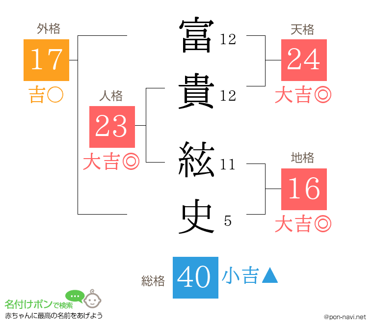 富貴 絃史さんの姓名判断結果