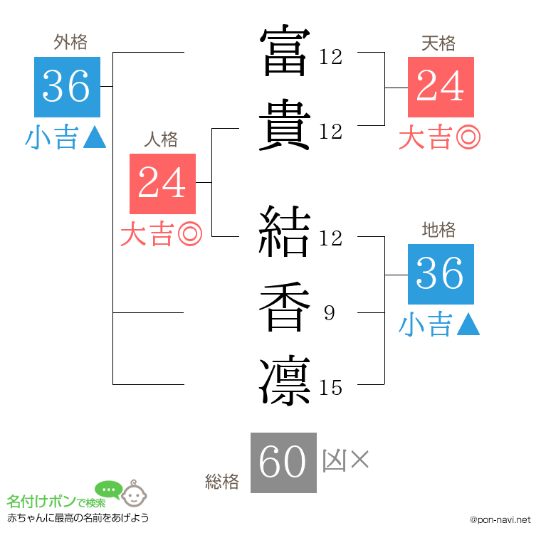 富貴 結香凛さんの姓名判断結果