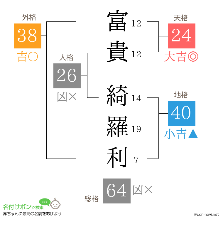 富貴 綺羅利さんの姓名判断結果