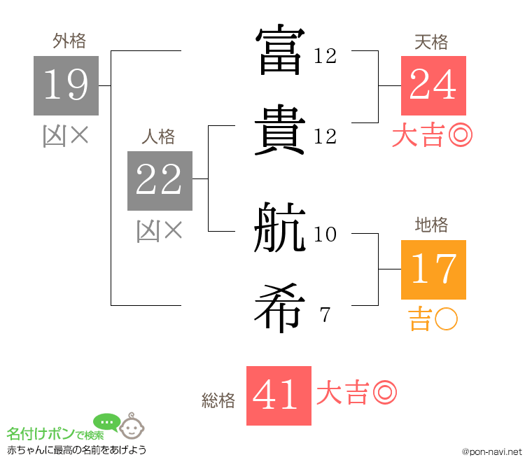 富貴 航希さんの姓名判断結果