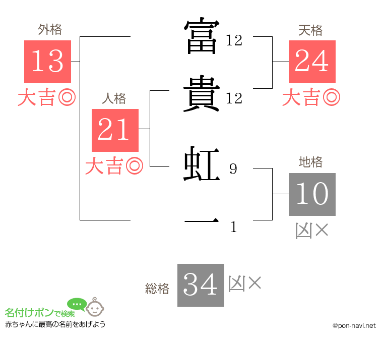 富貴 虹一さんの姓名判断結果