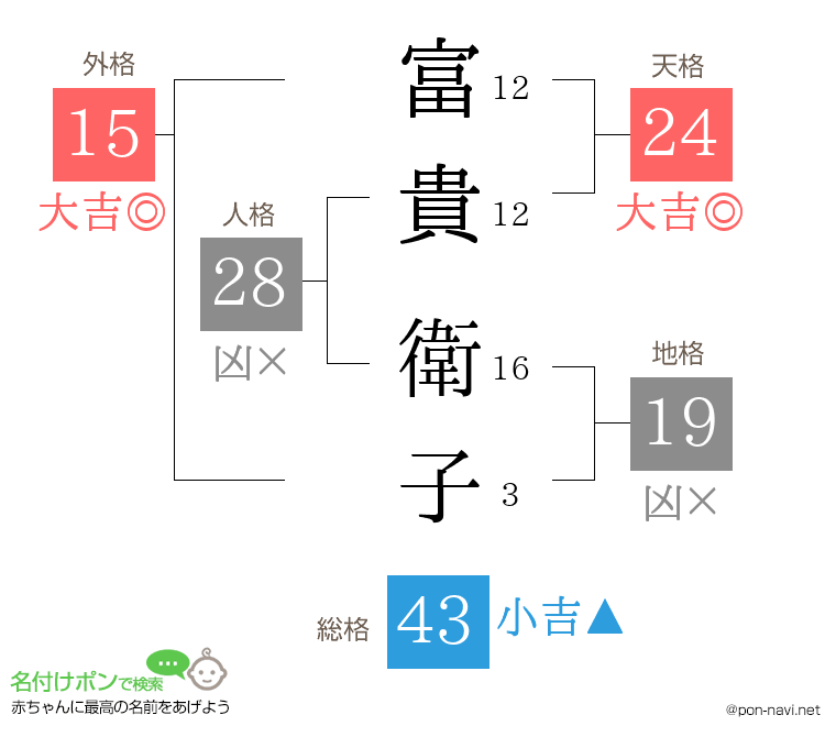 富貴 衛子さんの姓名判断結果