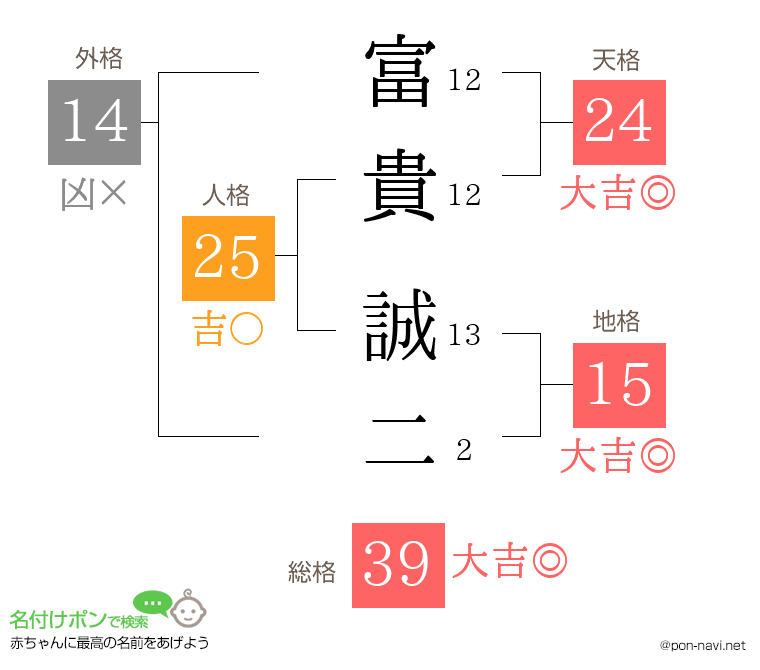 富貴 誠二さんの姓名判断結果