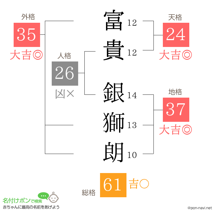 富貴 銀獅朗さんの姓名判断結果