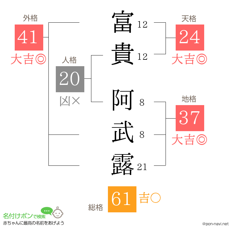 富貴 阿武露さんの姓名判断結果