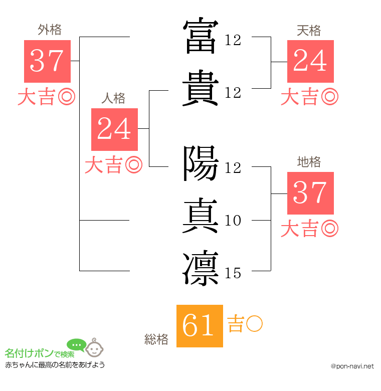 富貴 陽真凛さんの姓名判断結果