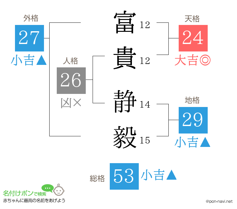 富貴 静毅さんの姓名判断結果