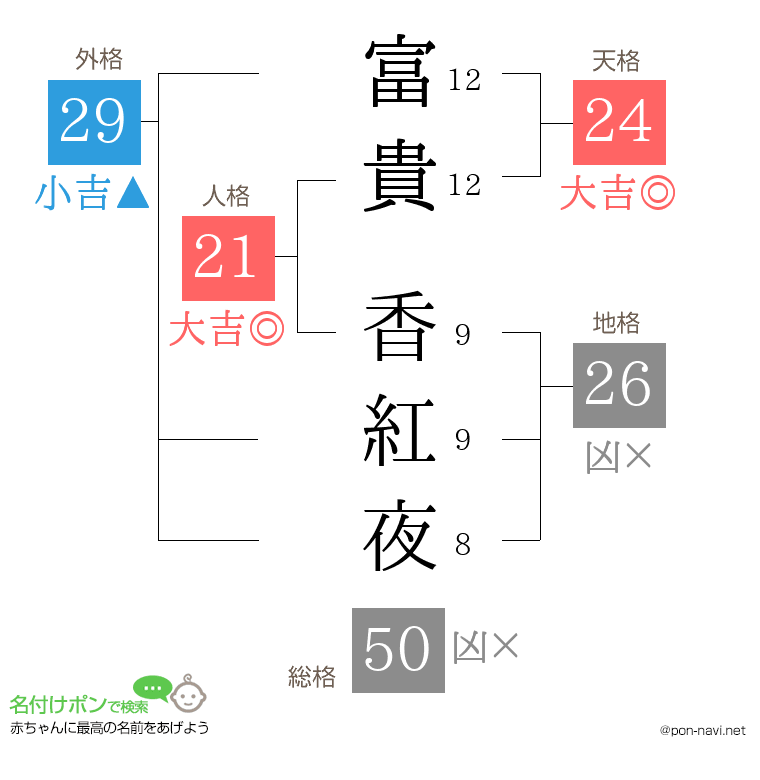 富貴 香紅夜さんの姓名判断結果