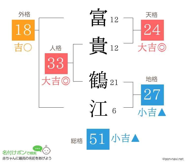 富貴 鶴江さんの姓名判断結果