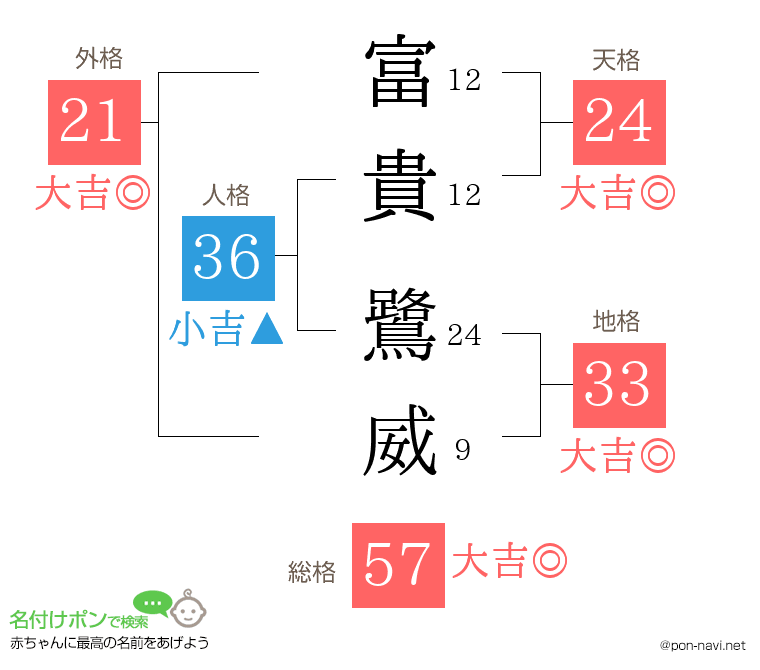 富貴 鷺威さんの姓名判断結果
