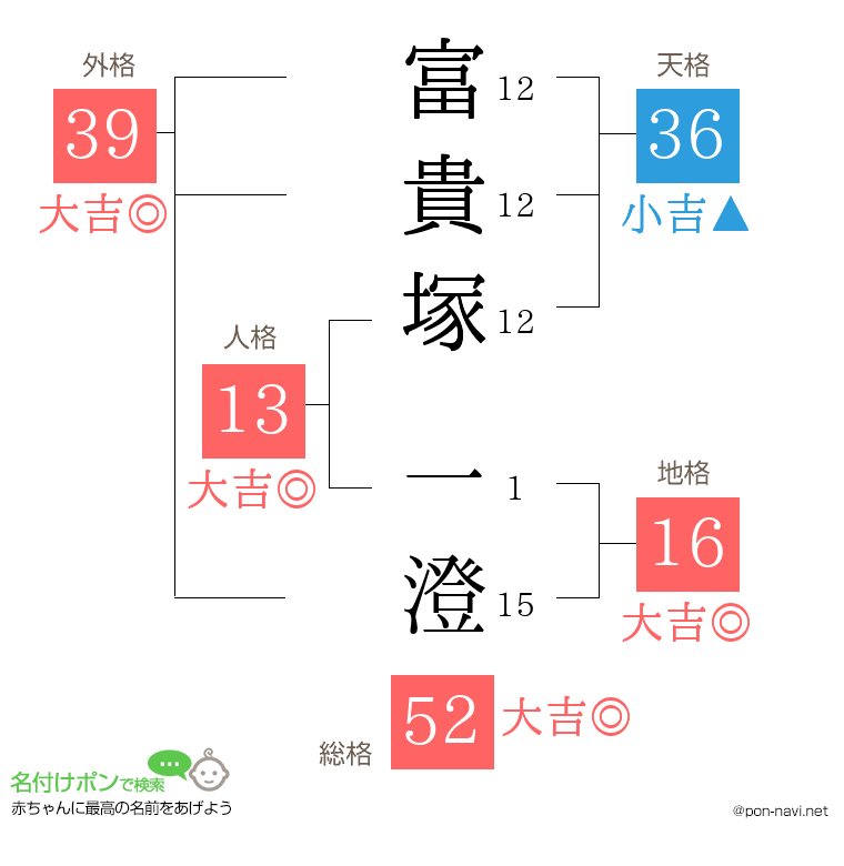 富貴塚 一澄さんの姓名判断結果