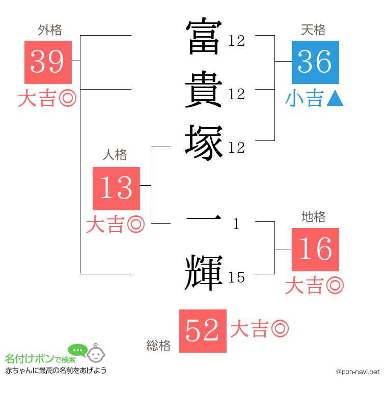 富貴塚 一輝さんの姓名判断結果