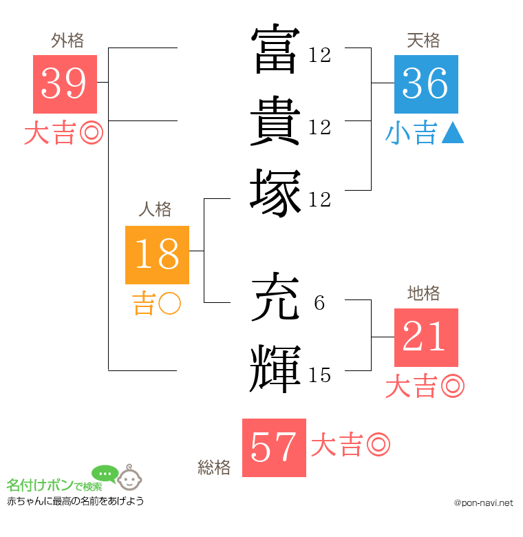 富貴塚 充輝さんの姓名判断結果
