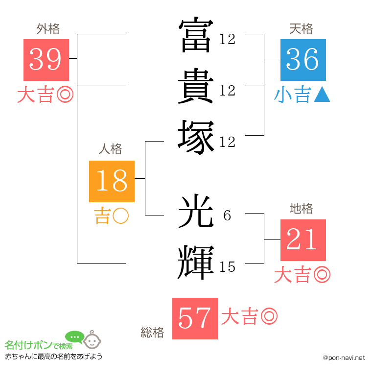 富貴塚 光輝さんの姓名判断結果