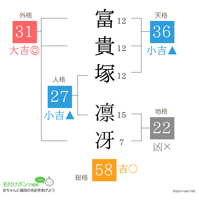 富貴塚 凛冴さんの姓名判断結果