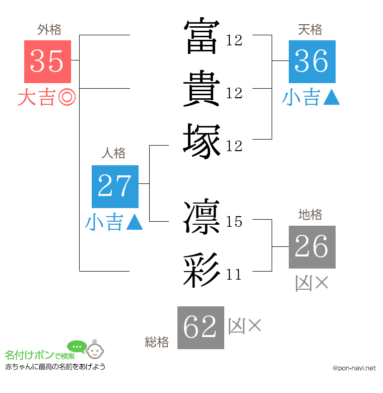 富貴塚 凛彩さんの姓名判断結果