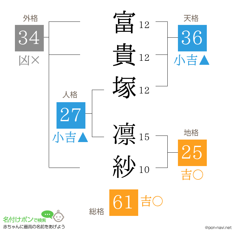 富貴塚 凛紗さんの姓名判断結果