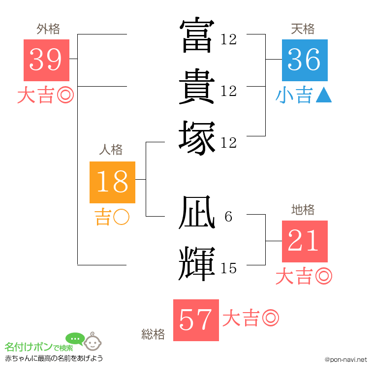 富貴塚 凪輝さんの姓名判断結果