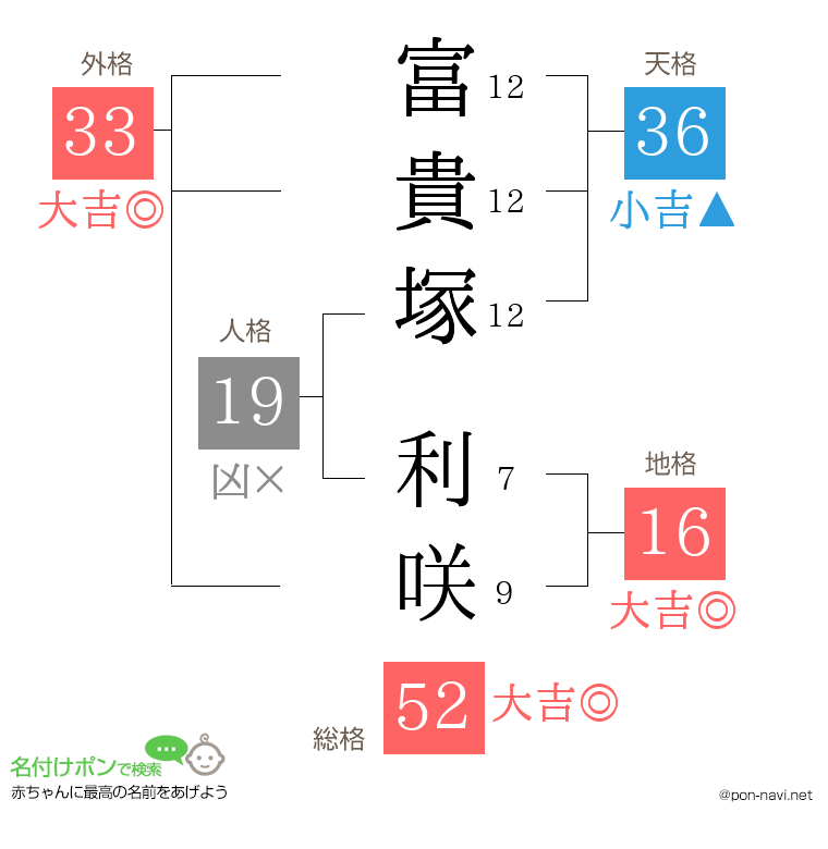 富貴塚 利咲さんの姓名判断結果