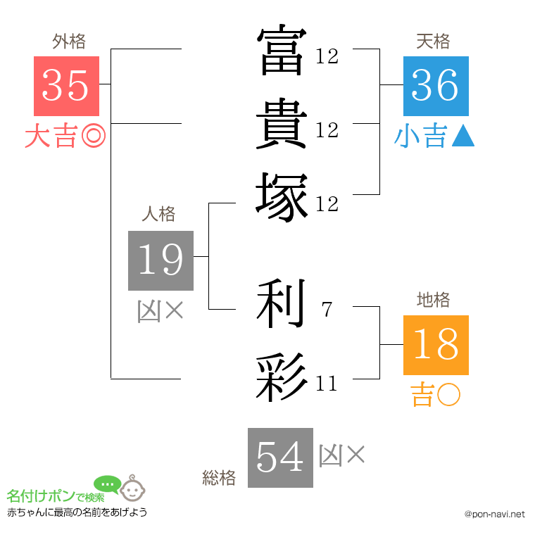 富貴塚 利彩さんの姓名判断結果