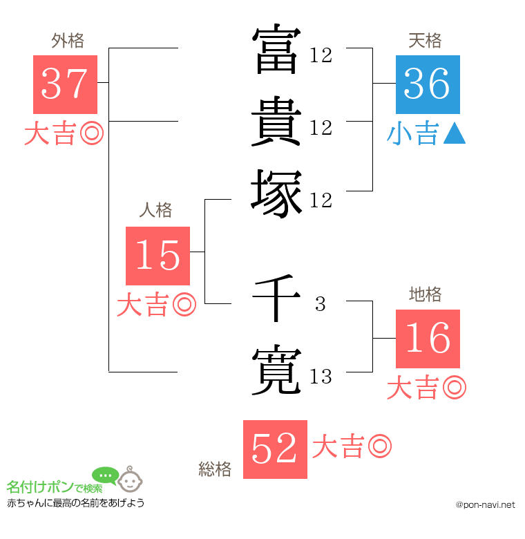 富貴塚 千寛さんの姓名判断結果