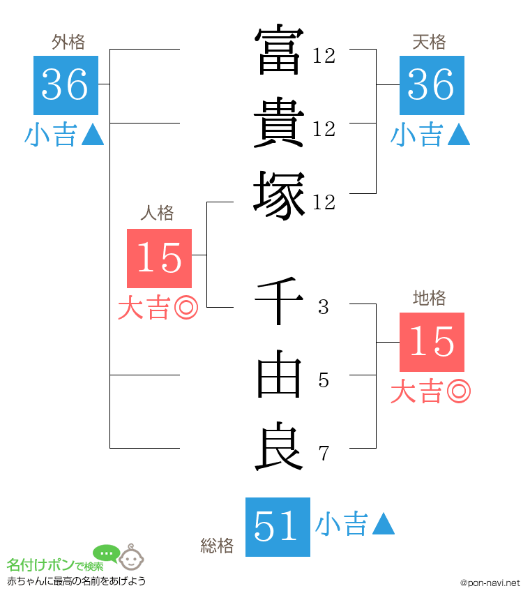 富貴塚 千由良さんの姓名判断結果