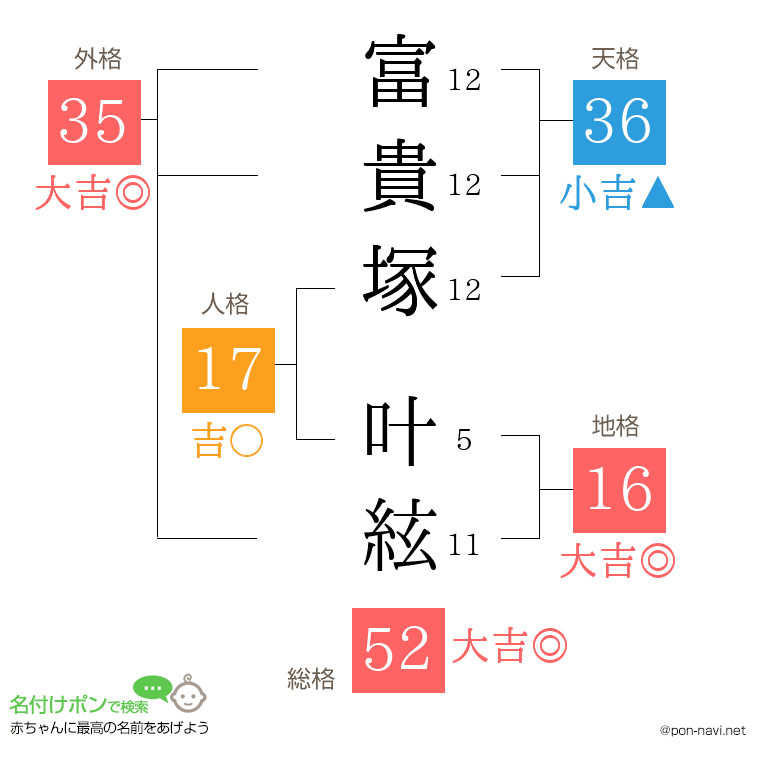 富貴塚 叶絃さんの姓名判断結果
