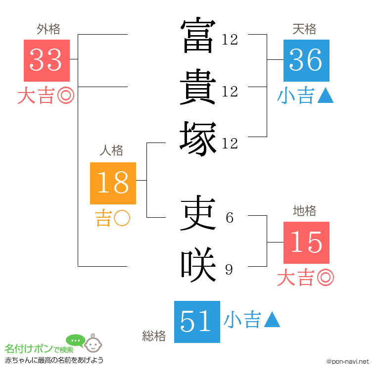 富貴塚 吏咲さんの姓名判断結果