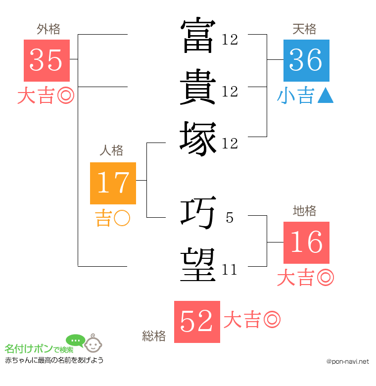 富貴塚 巧望さんの姓名判断結果