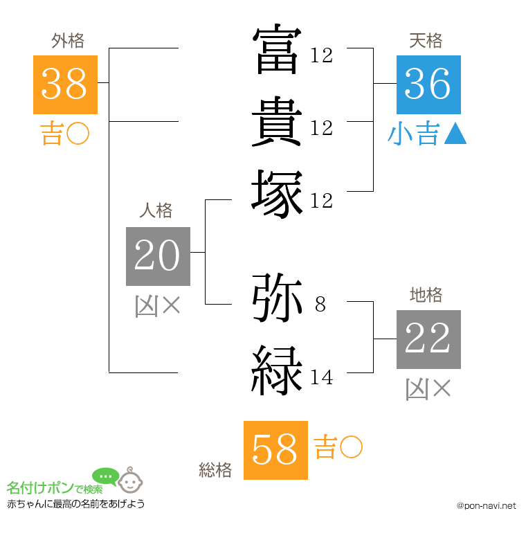 富貴塚 弥緑さんの姓名判断結果