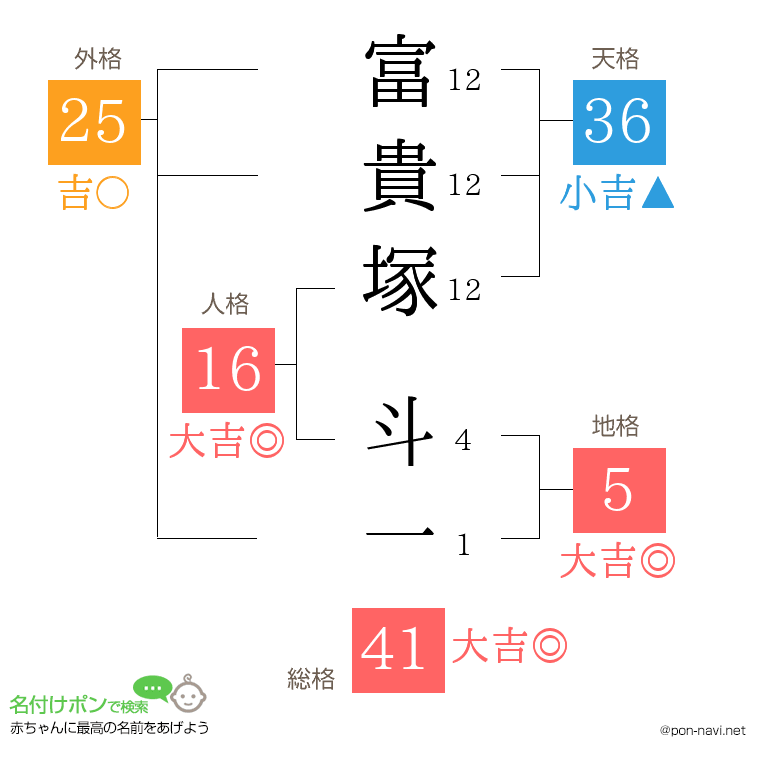 富貴塚 斗一さんの姓名判断結果