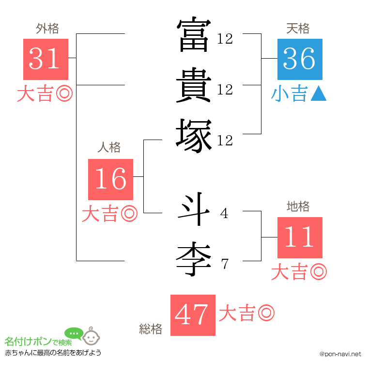 富貴塚 斗李さんの姓名判断結果