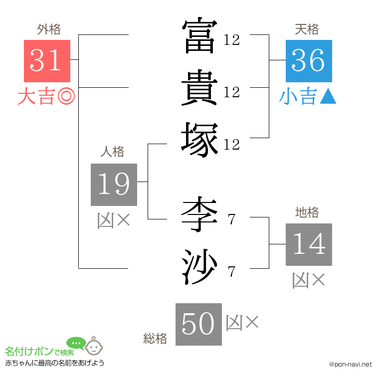 富貴塚 李沙さんの姓名判断結果