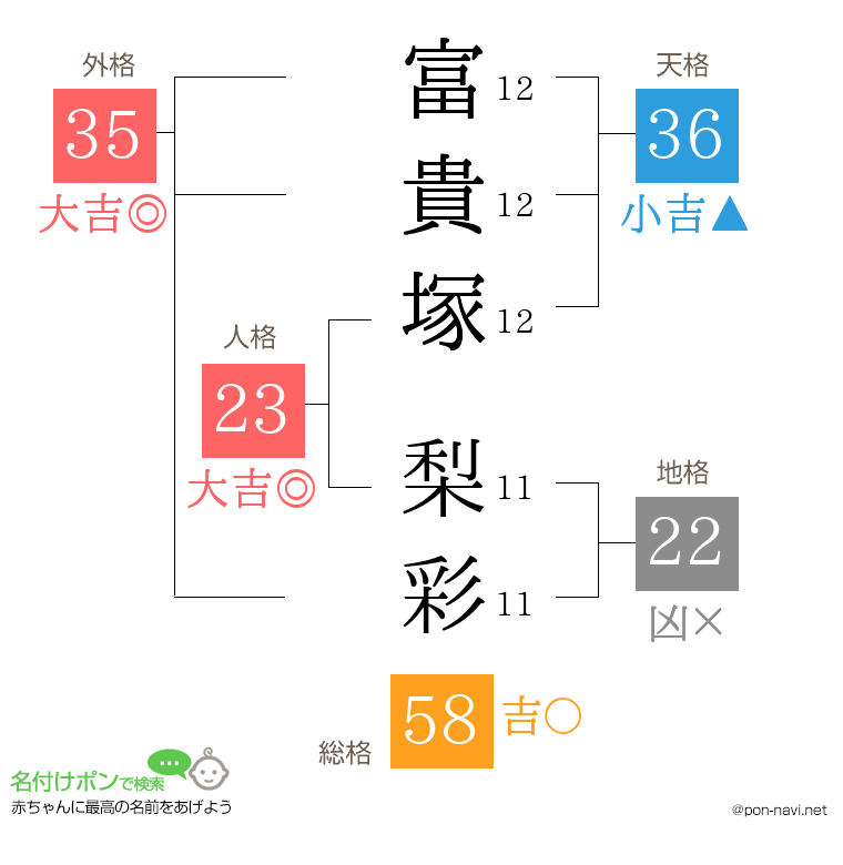 富貴塚 梨彩さんの姓名判断結果