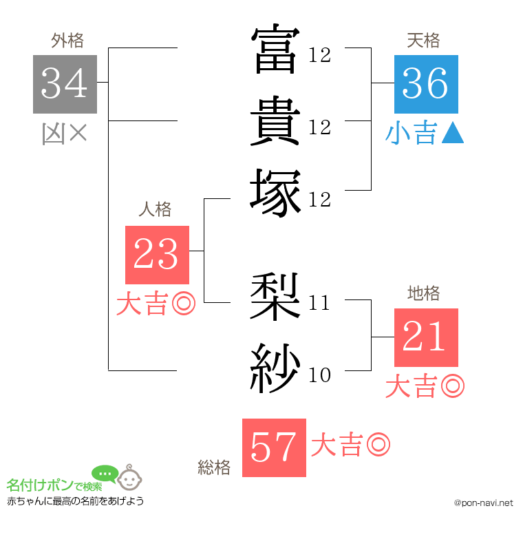 富貴塚 梨紗さんの姓名判断結果