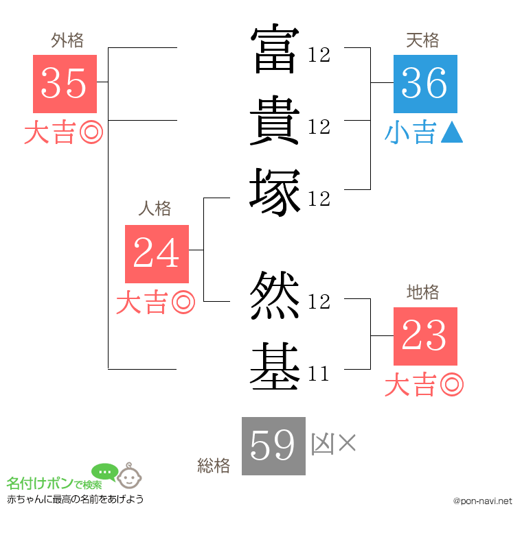 富貴塚 然基さんの姓名判断結果