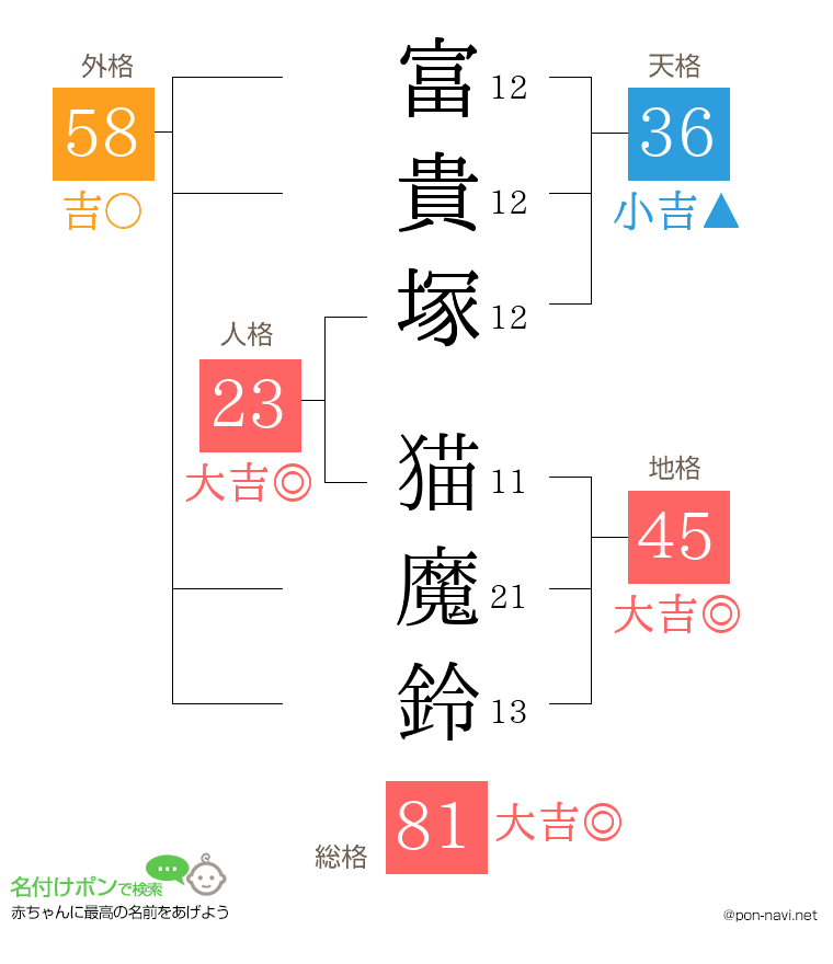 富貴塚 猫魔鈴さんの姓名判断結果